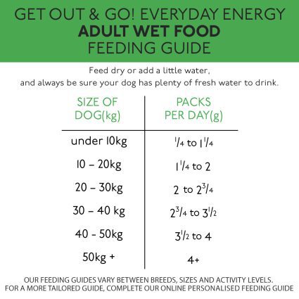 How much Skinner's Get Out & Go! Everyday Energy wet dog food do I feed?